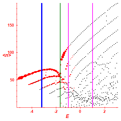 Peres lattice <N>